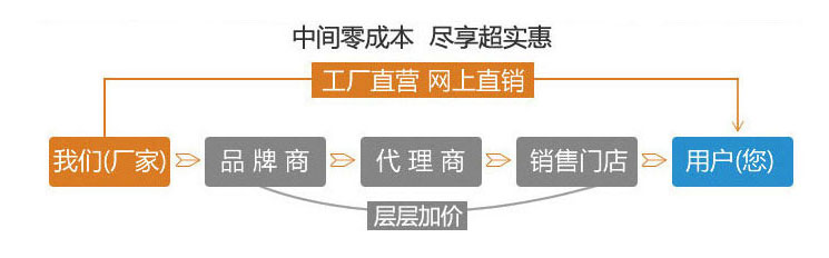 廠家直銷，盡享優(yōu)惠
